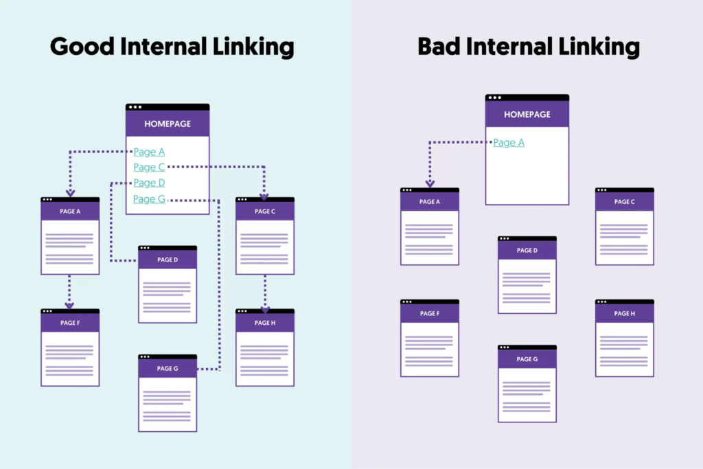 Poor Internal Linking Structure