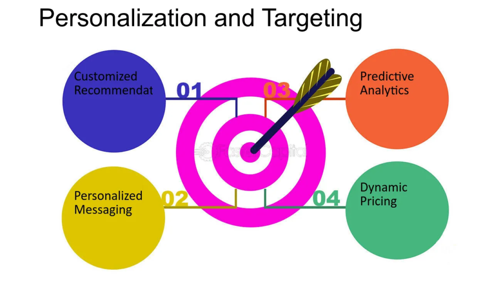 recise Targeting and Personalization